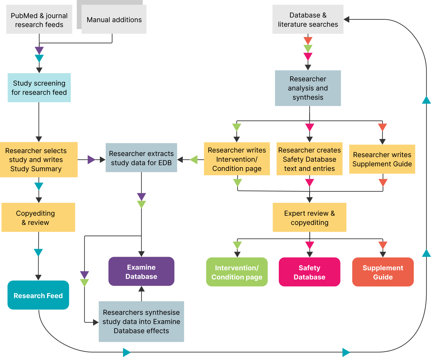 Research workflow